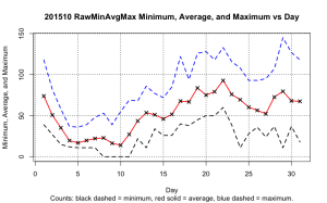 20151000RawMinAvgMaxDay