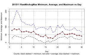 20151100RawMinAvgMaxDay