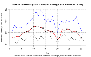 20151200RawMinAvgMaxDay