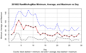 20160200RawMinAvgMaxDay