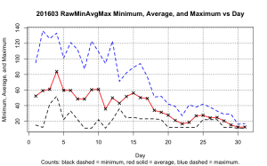 20160300RawMinAvgMaxDay