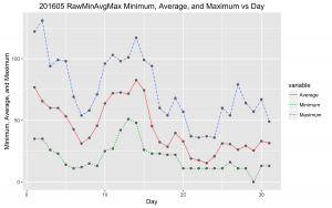 20160500RawMinAvgMaxDay