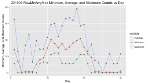 20160600RawMinAvgMaxDay