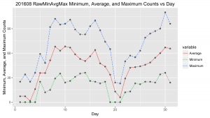 20160800rawminavgmaxday
