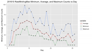 20161000rawminavgmaxday